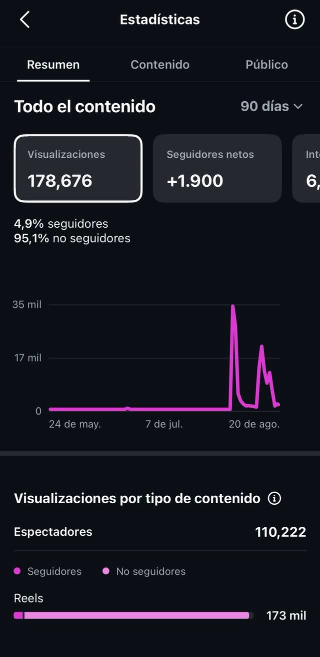 Resumen de Instagram con 178.676 visualizaciones y 1.900 seguidores netos
